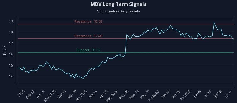 MDV Long Term Analysis for July 31 2026