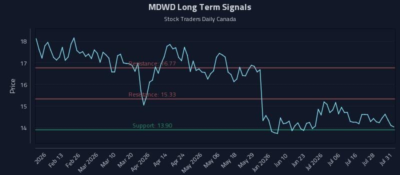 MDWD Long Term Analysis for July 31 2026 MDWD Long Term Analysis for July 31 2026