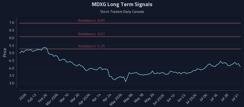 MDXG Long Term Analysis for July 31 2026