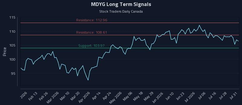 MDYG Long Term Analysis for July 31 2026