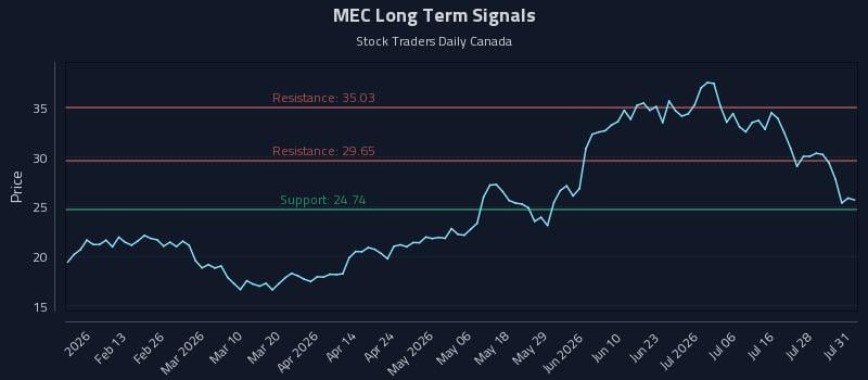 MEC Long Term Analysis for July 31 2026 MEC Long Term Analysis for July 31 2026