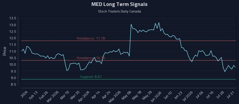 MED Long Term Analysis for July 31 2026 MED Long Term Analysis for July 31 2026