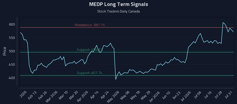 MEDP Long Term Analysis for July 31 2026 MEDP Long Term Analysis for July 31 2026