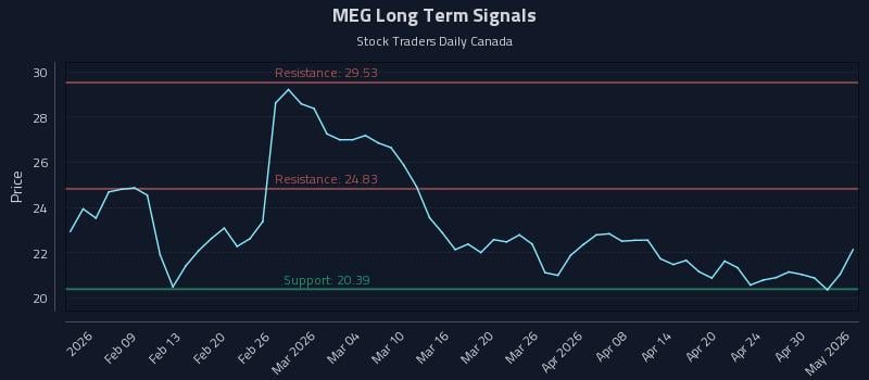 MEG Long Term Analysis for July 31 2026 MEG Long Term Analysis for July 31 2026