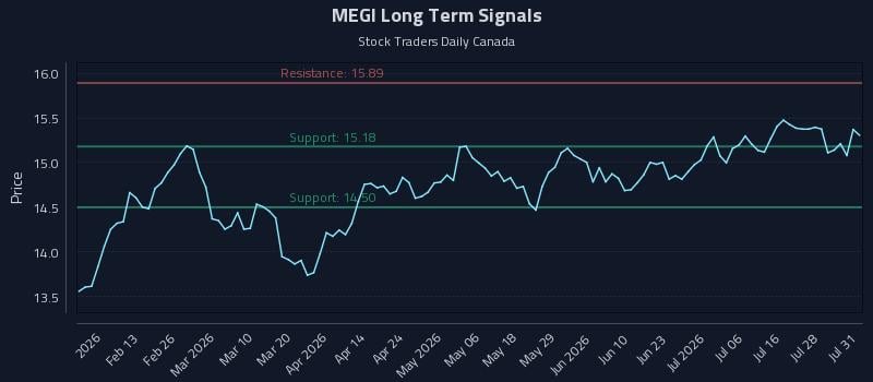 MEGI Long Term Analysis for July 31 2026 MEGI Long Term Analysis for July 31 2026