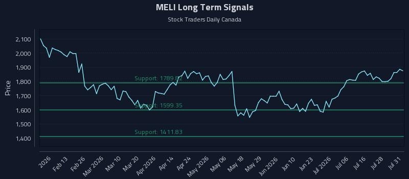 MELI Long Term Analysis for July 31 2026 MELI Long Term Analysis for July 31 2026