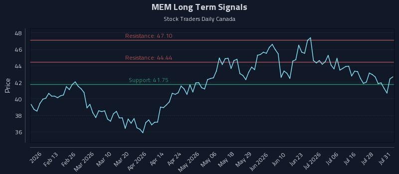 MEM Long Term Analysis for July 31 2026 MEM Long Term Analysis for July 31 2026