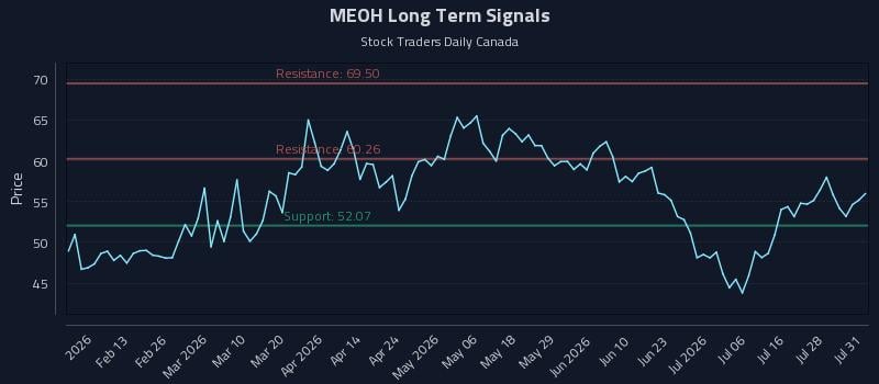 MEOH Long Term Analysis for July 31 2026 MEOH Long Term Analysis for July 31 2026