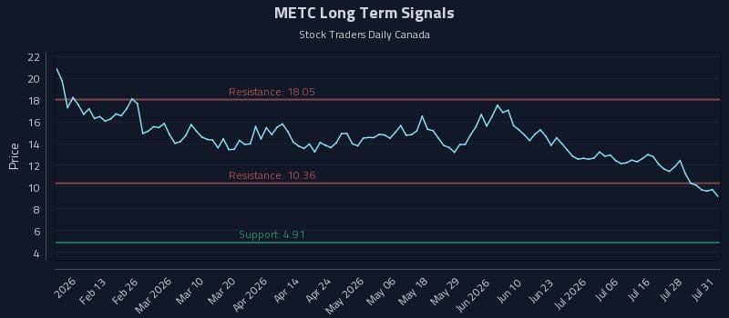 METC Long Term Analysis for July 31 2026 METC Long Term Analysis for July 31 2026
