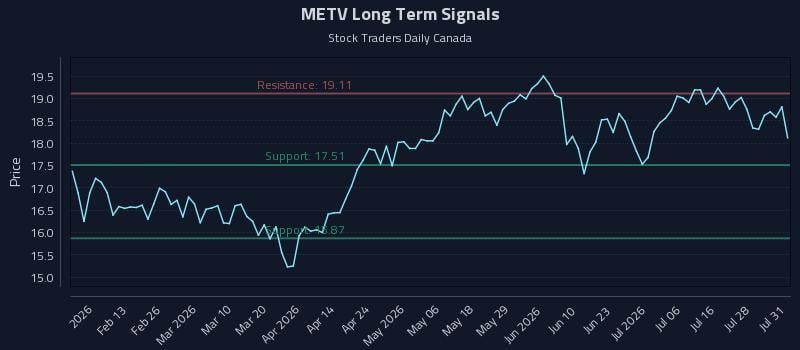 METV Long Term Analysis for July 31 2026 METV Long Term Analysis for July 31 2026