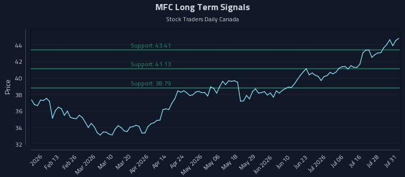 MFC Long Term Analysis for July 31 2026 MFC Long Term Analysis for July 31 2026