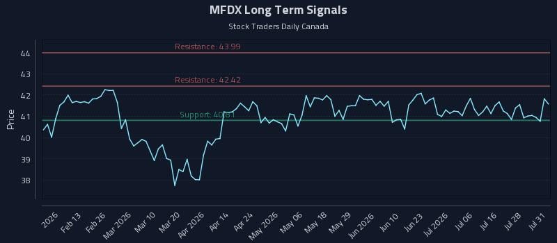 MFDX Long Term Analysis for July 31 2026 MFDX Long Term Analysis for July 31 2026