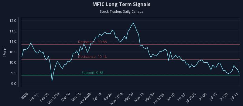 MFIC Long Term Analysis for July 31 2026