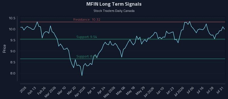 MFIN Long Term Analysis for July 31 2026 MFIN Long Term Analysis for July 31 2026