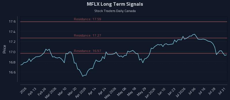 MFLX Long Term Analysis for July 31 2026 MFLX Long Term Analysis for July 31 2026