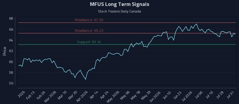 MFUS Long Term Analysis for July 31 2026 MFUS Long Term Analysis for July 31 2026