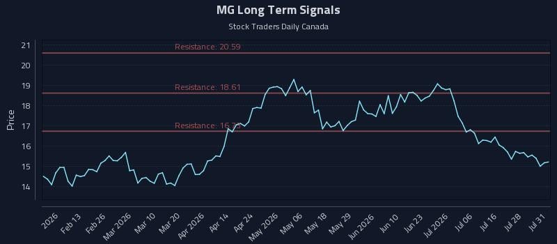 MG Long Term Analysis for July 31 2026 MG Long Term Analysis for July 31 2026