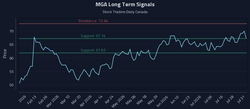 MGA Long Term Analysis for July 31 2026 MGA Long Term Analysis for July 31 2026