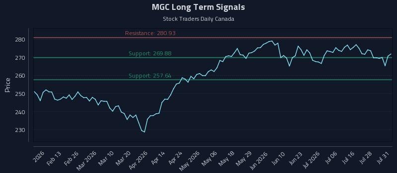 MGC Long Term Analysis for July 31 2026 MGC Long Term Analysis for July 31 2026