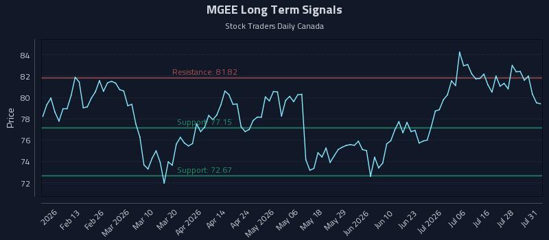 MGEE Long Term Analysis for July 31 2026