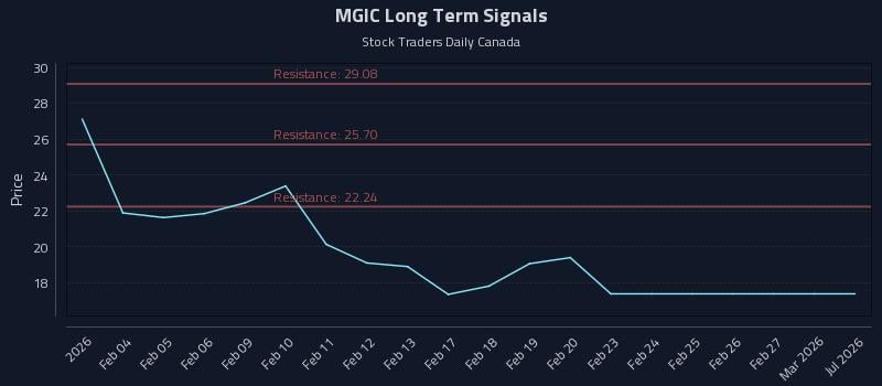 MGIC Long Term Analysis for July 31 2026