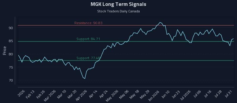 MGK Long Term Analysis for July 31 2026 MGK Long Term Analysis for July 31 2026