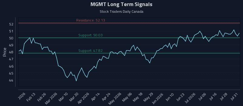 MGMT Long Term Analysis for July 31 2026 MGMT Long Term Analysis for July 31 2026