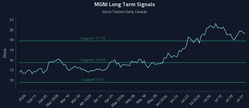 MGNI Long Term Analysis for July 31 2026 MGNI Long Term Analysis for July 31 2026
