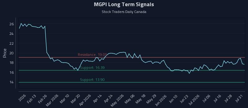 MGPI Long Term Analysis for July 31 2026 MGPI Long Term Analysis for July 31 2026