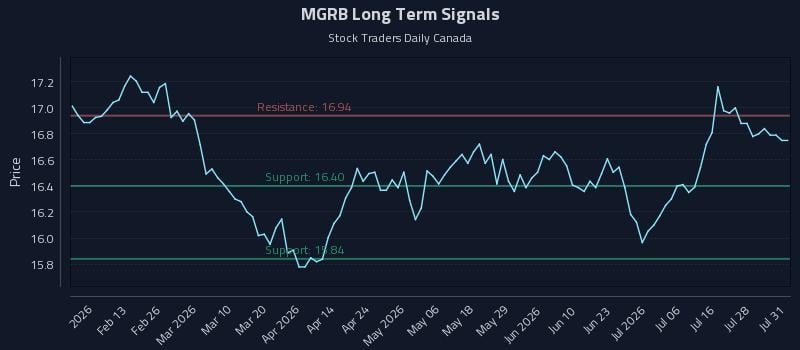 MGRB Long Term Analysis for July 31 2026 MGRB Long Term Analysis for July 31 2026
