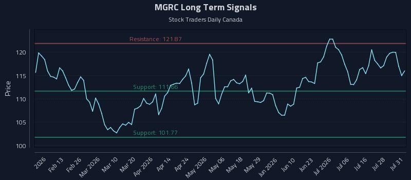 MGRC Long Term Analysis for July 31 2026 MGRC Long Term Analysis for July 31 2026
