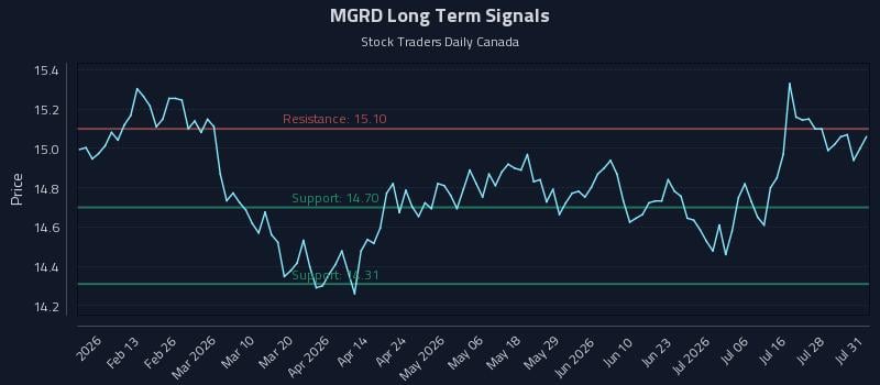 MGRD Long Term Analysis for July 31 2026