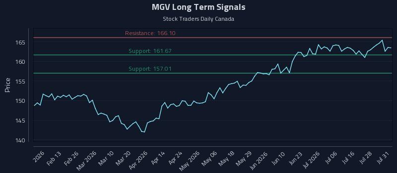 MGV Long Term Analysis for July 31 2026