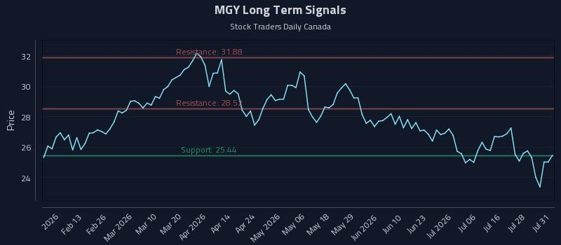 MGY Long Term Analysis for July 31 2026