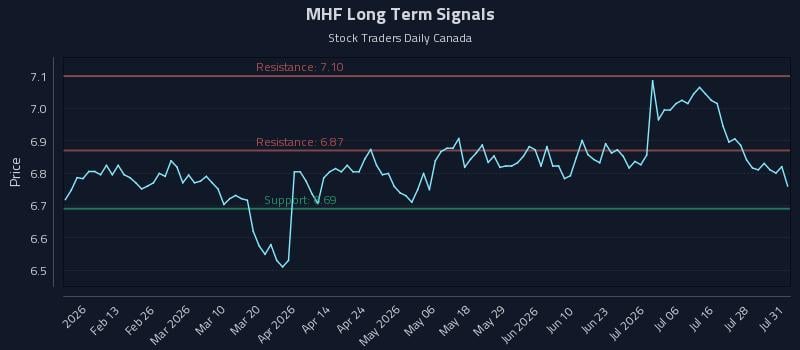 MHF Long Term Analysis for July 31 2026 MHF Long Term Analysis for July 31 2026