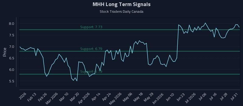 MHH Long Term Analysis for July 31 2026 MHH Long Term Analysis for July 31 2026