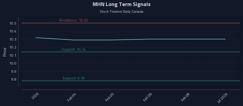 MHN Long Term Analysis for July 31 2026 MHN Long Term Analysis for July 31 2026