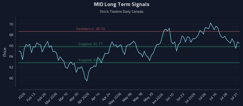 MID Long Term Analysis for July 31 2026 MID Long Term Analysis for July 31 2026