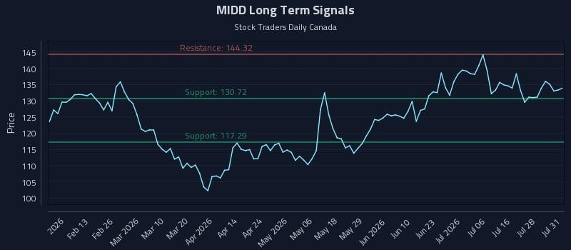 MIDD Long Term Analysis for July 31 2026