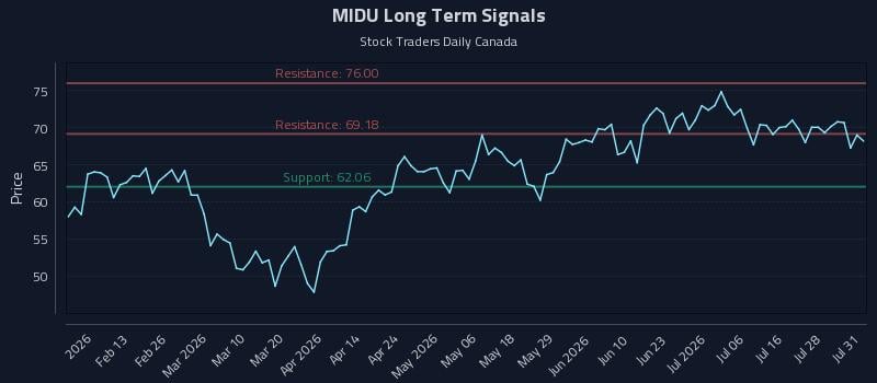 MIDU Long Term Analysis for July 31 2026