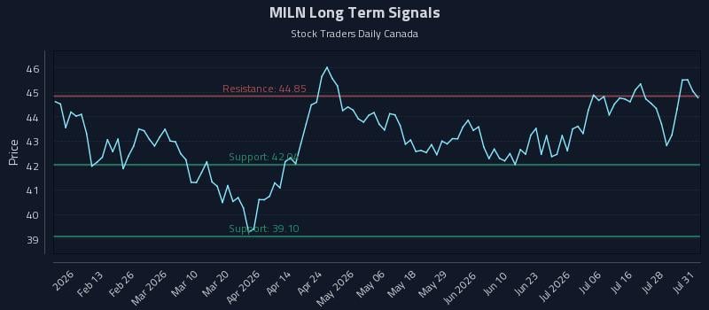 MILN Long Term Analysis for July 31 2026