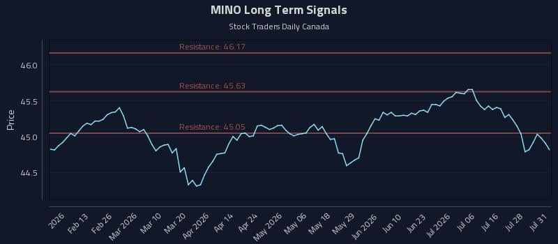 MINO Long Term Analysis for July 31 2026 MINO Long Term Analysis for July 31 2026