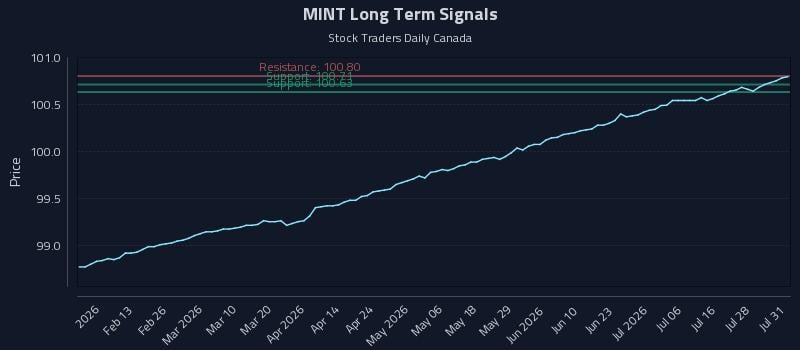 MINT Long Term Analysis for July 31 2026 MINT Long Term Analysis for July 31 2026