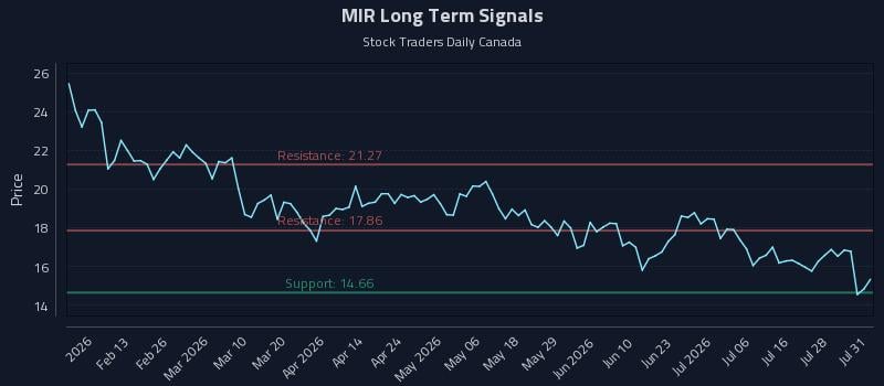 MIR Long Term Analysis for July 31 2026