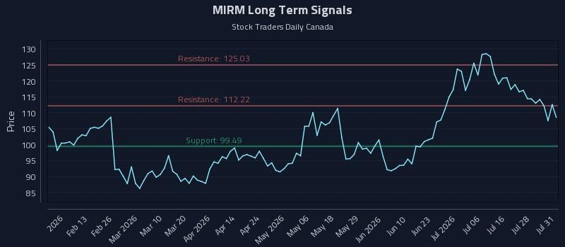 MIRM Long Term Analysis for July 31 2026 MIRM Long Term Analysis for July 31 2026