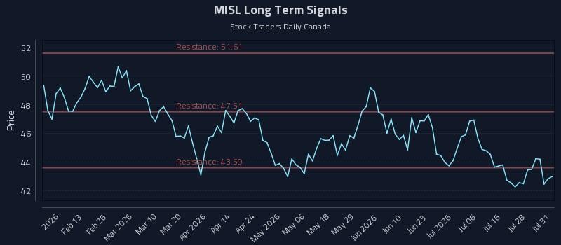 MISL Long Term Analysis for July 31 2026 MISL Long Term Analysis for July 31 2026