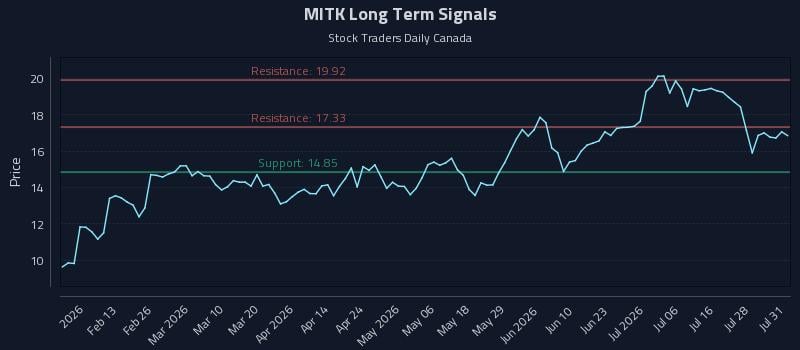 MITK Long Term Analysis for July 31 2026
