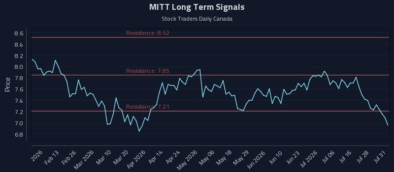 MITT Long Term Analysis for July 31 2026 MITT Long Term Analysis for July 31 2026