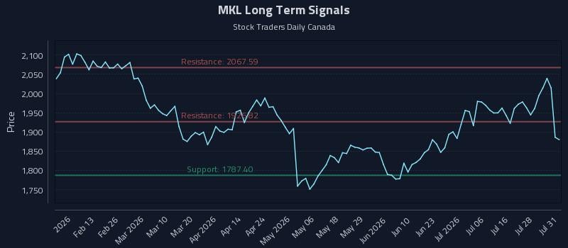 MKL Long Term Analysis for July 31 2026 MKL Long Term Analysis for July 31 2026