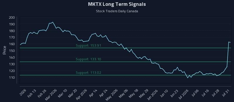 MKTX Long Term Analysis for July 31 2026 MKTX Long Term Analysis for July 31 2026